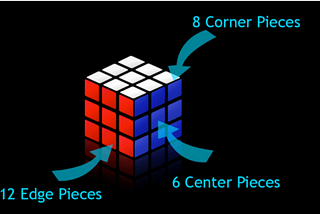 How to Solve Rubik’s Cube: