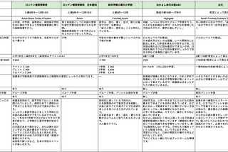 イギリスで子供たちが日本語を学べる場所