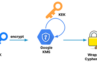 Use BigQuery AEAD functions and Tink to secure your data pipeline