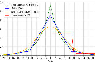 Exploding dice: opposed rolls