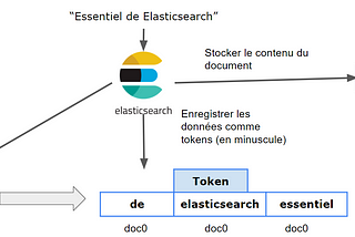 Indexation des documents sur Elasticsearch