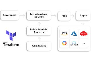 Notes, That will get you Terraform Certification!!