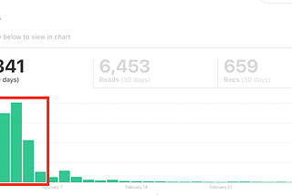 Secrets To Get More Views On Your Medium Posts