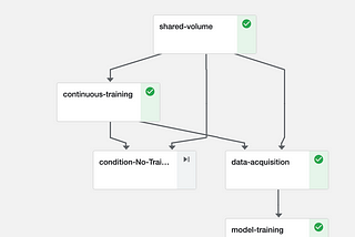 MLOps — Building a Production Ready Data Science Workflow management