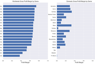 Analysis On Which Movies To Invest In