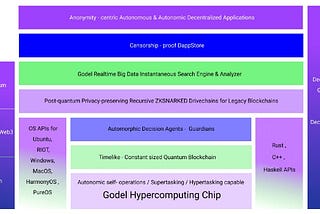 Introducing Botchains Ecosystem and Godel Search & Compute Engine