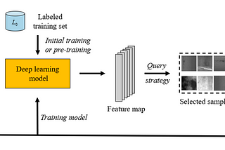 An Introduction to Deep Active Learning