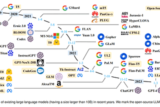 Unraveling the Power of Language Models: Understanding LLMs and Transformer Variants