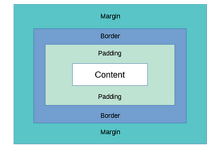 Introduction to CSS [The Box Model)