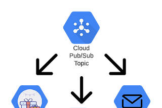 Understanding Google Cloud PubSub