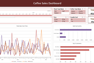 Coffee Sales Analysis Dashboard