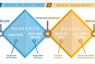 An illustration of the Double Diamond. There are two diamonds, illustrating a process that goes from left to right. The left diamond is labeled “Research,” with a label above that says, “1. Design the Right Thing.” Its left-most tip is labeled “Problem.” Its left half is labeled “Discover: Insight into the Problem.” Its right half is labeled “Explore/Define: Scope Down the Focus.” The junction between the two diamonds is labeled “Problem Definition.” The second diamond is labeled “Design,”…