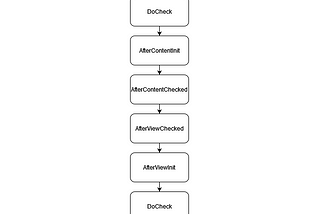 Generating New Components and Component’s Lifecycle — Angular Series Part 3