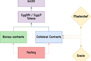 CygnusCore Smart Contracts Walkthrough — Infinite Lending Pools