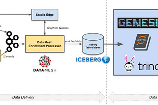 Data Movement in Netflix Studio via Data Mesh