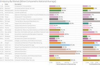 Employment Growth Trends by Industry and City: A Data Study