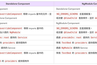 Anglar Standalone Component 與 NgModule 測試 Mock 技巧