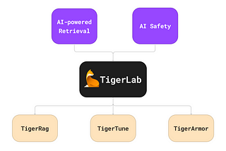 TigerArmor — AI Safety Toolkit: A Comprehensive Evaluation of LLM Chat Models