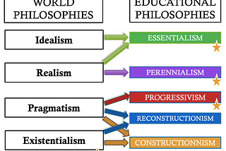 The Four Educational Philosophies (Part 2)