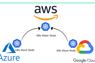 📌 CREATE A MULTI-CLOUD SETUP of K8S cluster: