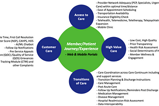 The Four Pillars of Patient Journey in Managed Healthcare