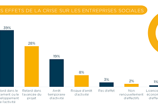 Plus que jamais, en ces temps difficiles, 
nous avons besoin des entreprises sociales !