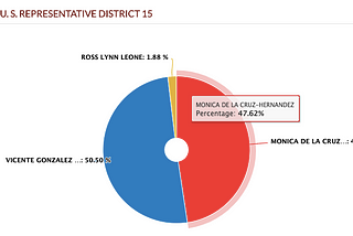 Pie chart of Texas U.S. Representative District 15 race results