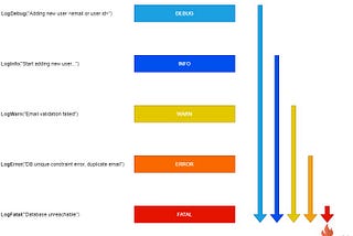 Understanding Log Levels Using A Practical Example