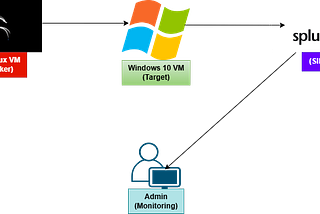 Simulating Credential-Based Attacks Using Kali Linux, Splunk, and Windows Event Viewer (Home Lab).