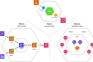 Serverless: Applying Hexagonal Architecture at Multiple Levels
