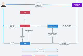 An overview of the different contracts involved in the $veCRV system and their interactions