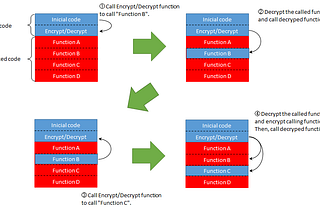 Malware “Function-based encryption” technique and analysis