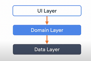 Architecture: Domain Layer— MAD Skills[번역]