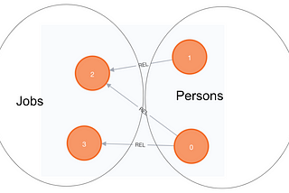 Graph Modeling: Labels