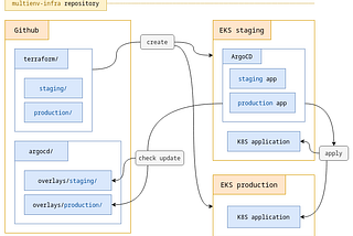 EKS + ArgoCD + Multi-Environments and Multi-clusters Gitops