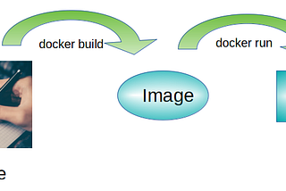 Docker in 5 Minutes