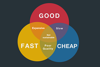 A Venn diagram with three overlapping circles: good, fast, and cheap