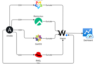Using Ansible Suricata agent Install & Integration with Wazuh