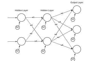 Coding A Neural Network From Scratch