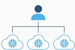 Unlocking the Power of Snowflake’s Global Org Admin: A Guide to Multi-Account Management