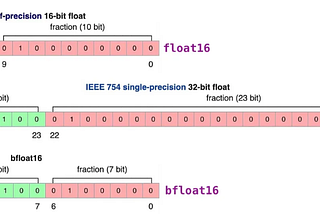 Quantization in Large Language Models