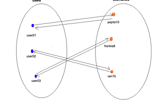 Enforcing field uniqueness by user with Firestore rules (implementing usernames)