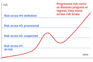 Population-scale health assessment & intervention: from concept to function