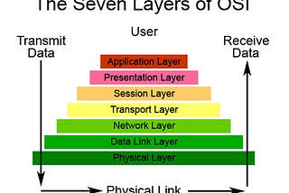 Basic Network (OSI Model 7 Layers)