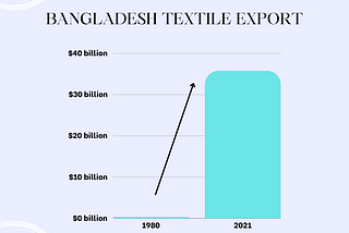 Bangladesh World’s Second Largest Textile Manufacturer