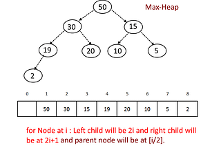 Binary Heaps