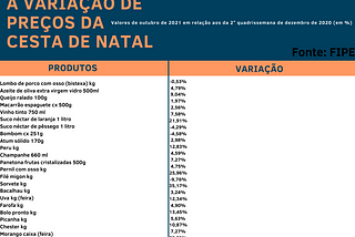 Ceia de Natal de 2021 será em média 26% mais cara que a de 2020