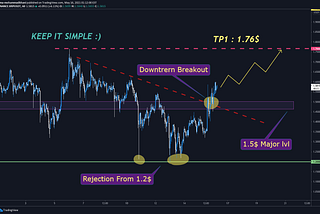 ✅Straight to the point , RIPPLE has made a brekout through 2 major levels
✅1.5$