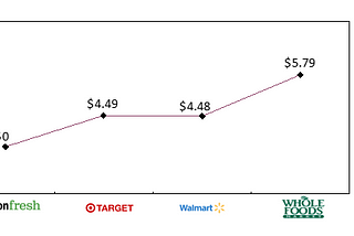 Amazon and Whole Foods at odds in the grocery price war.