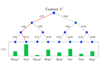 Hierarchical Softmax